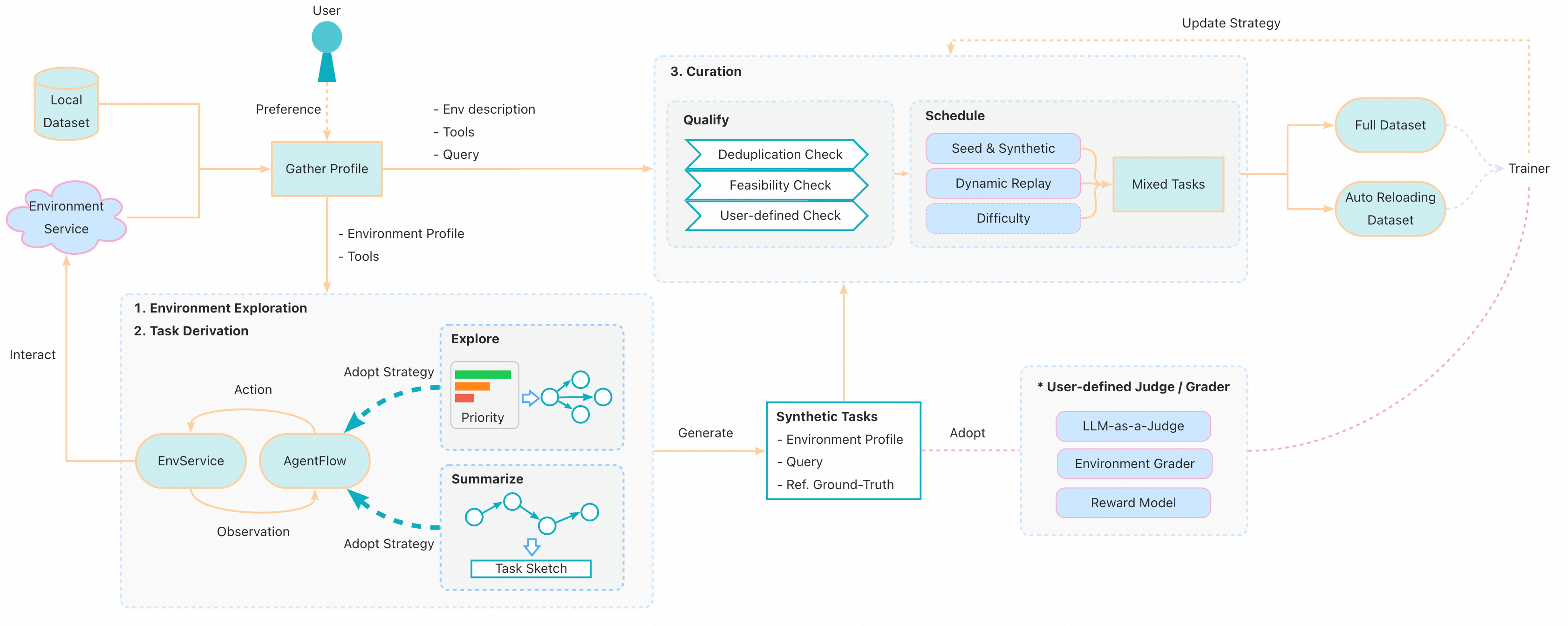 The Whole Workflow of Task Manager