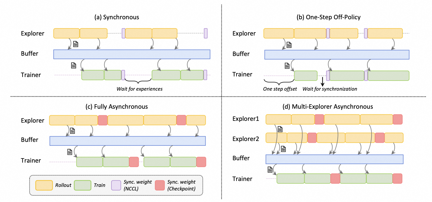 Trinity-RFT-modes