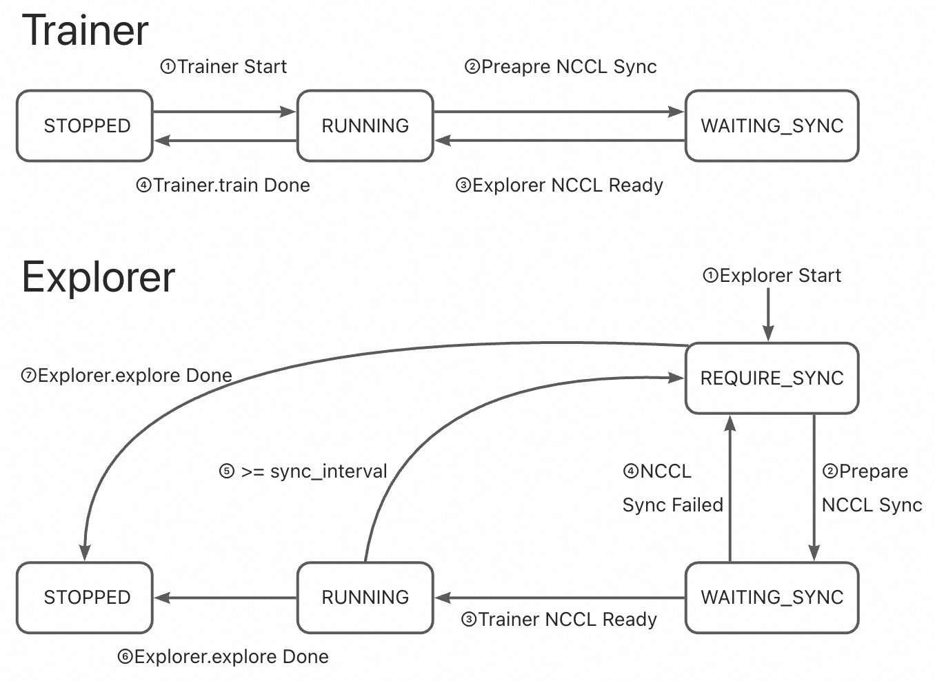 DYN_STYLE_NCCL_SYNC