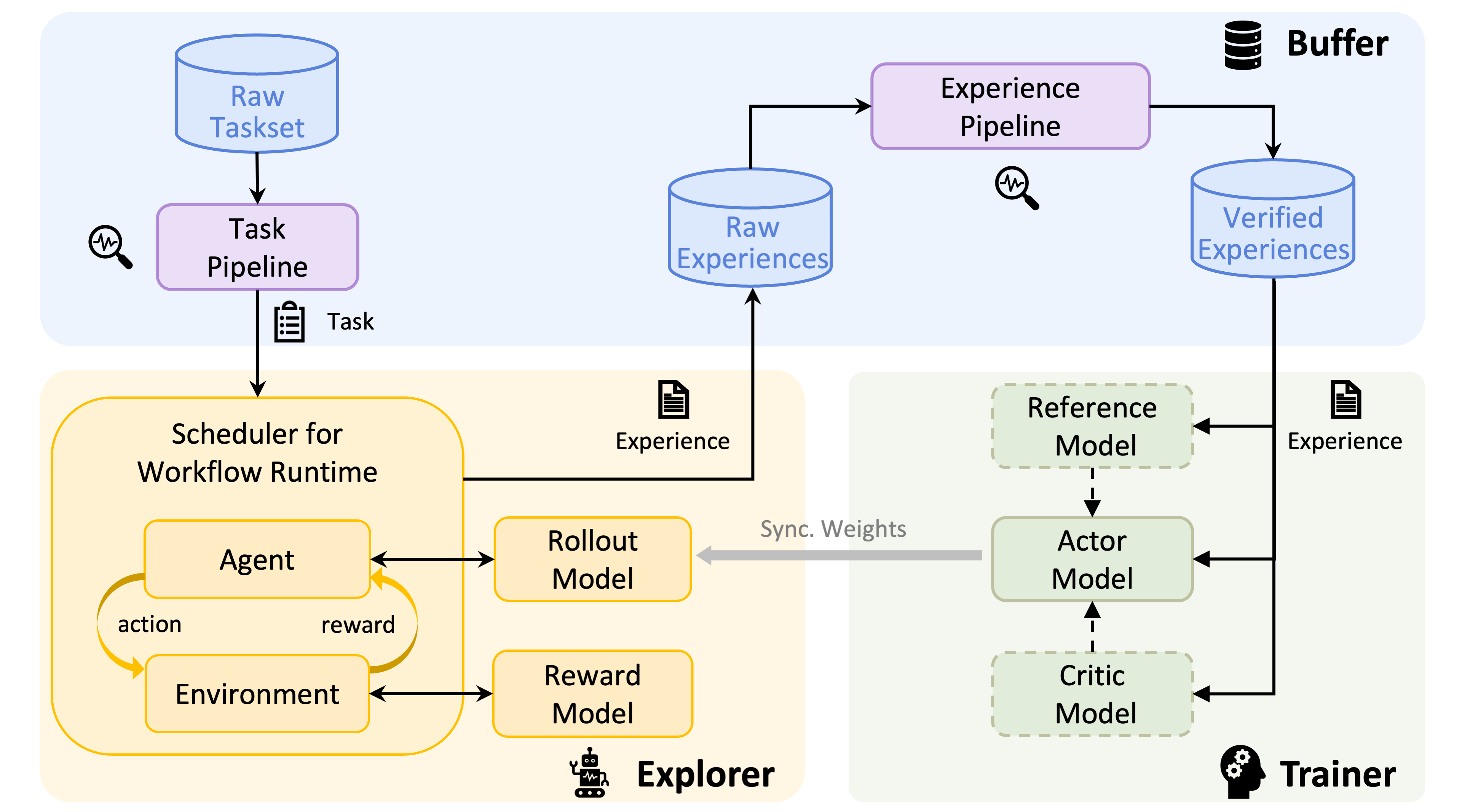 Trinity-RFT-core-architecture