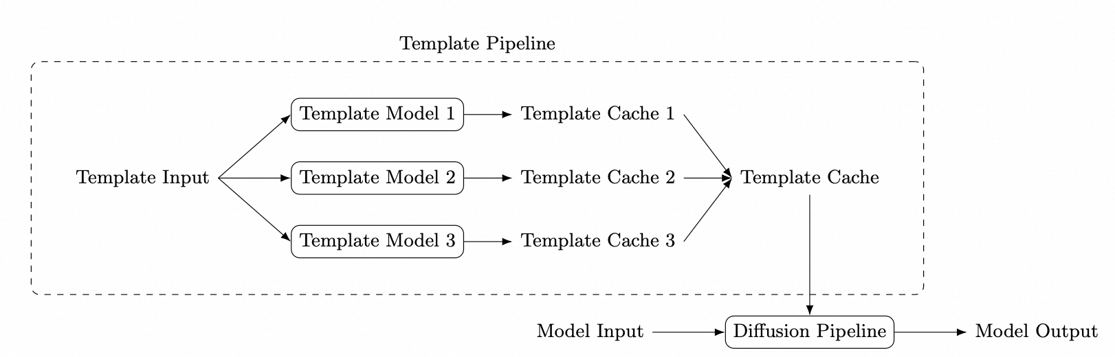 Diffusion Templates Framework Overview