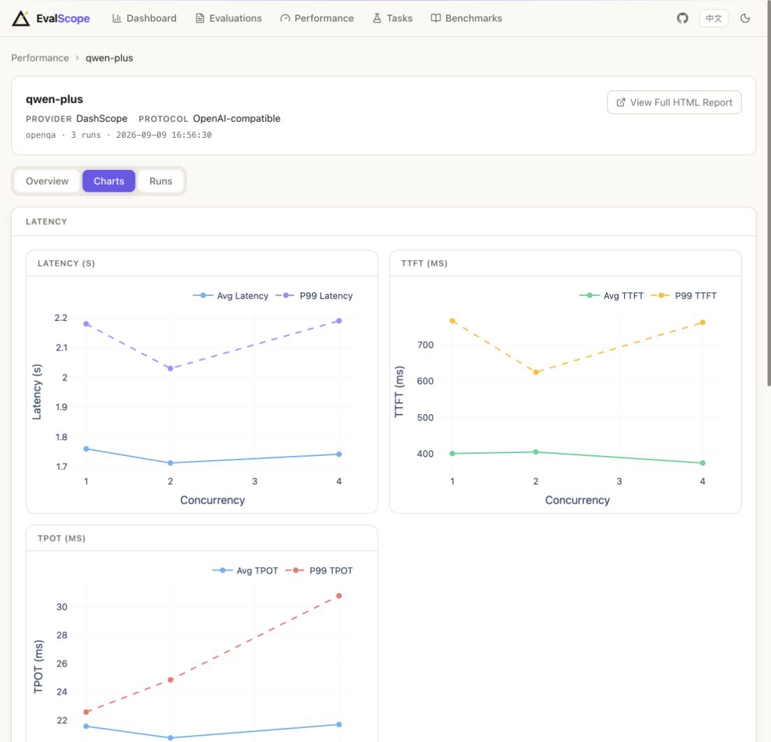 Real EvalScope qwen-plus performance charts