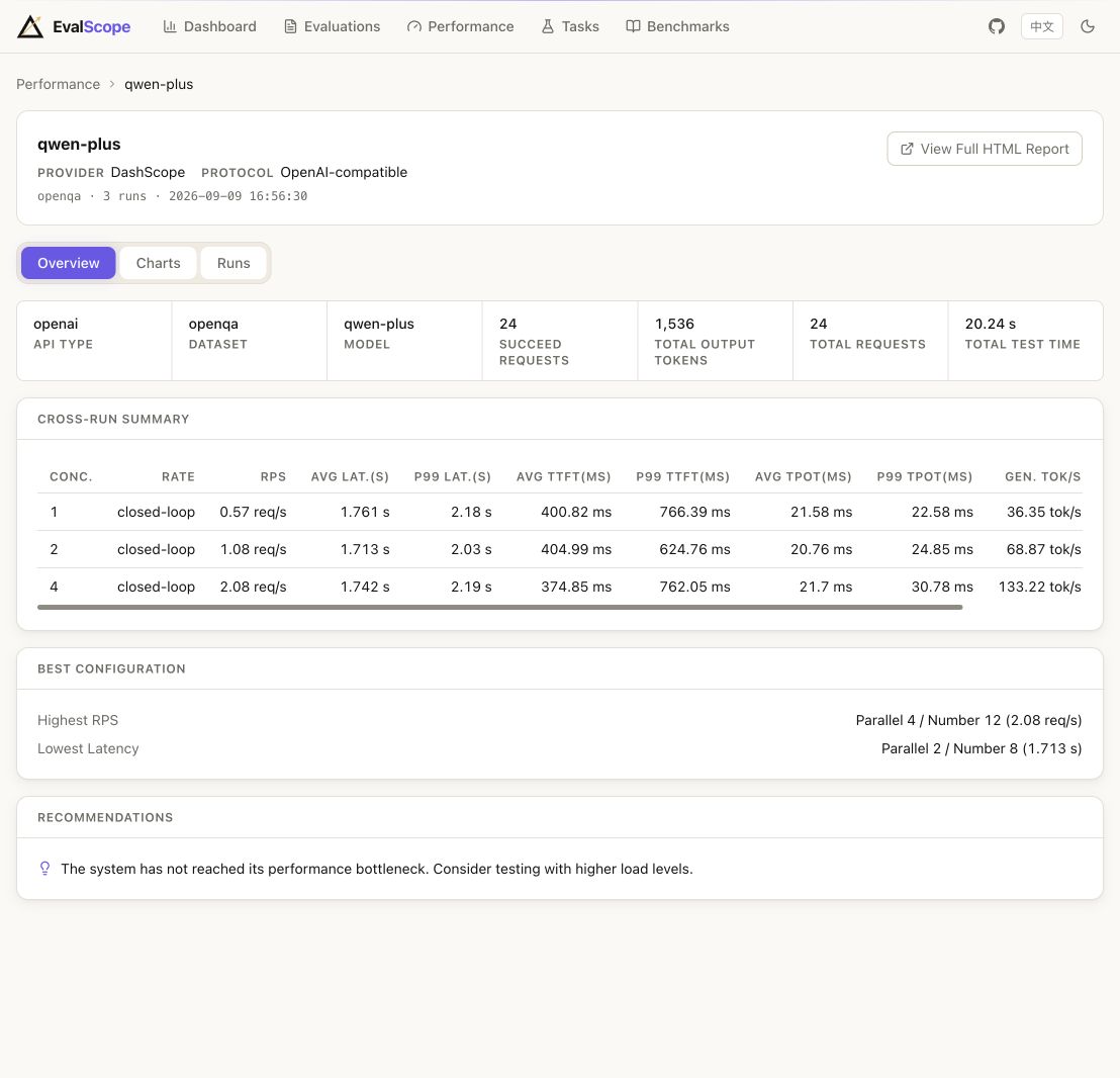Real performance overview