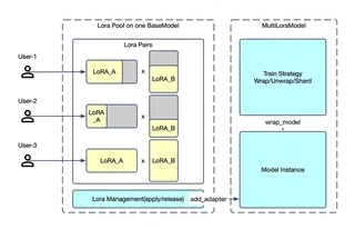 Multi-Tenancy Architecture